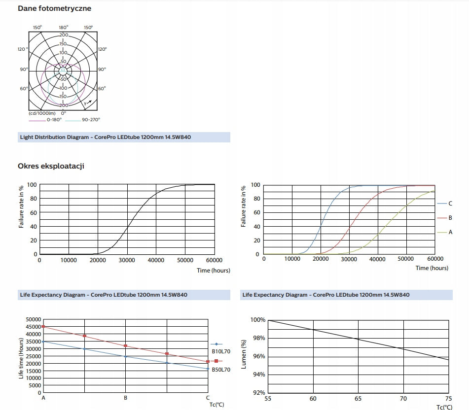 PHILIPS CorePro LEDtube 1200mm 14.5W 840 T8 G13